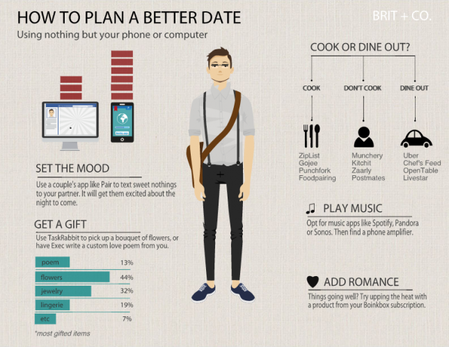 Dating plan